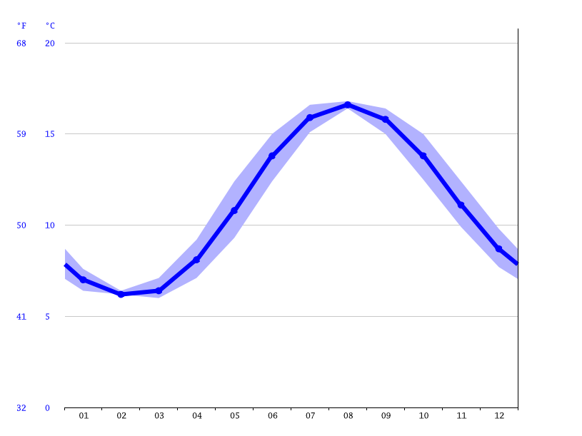Wonderful 10 Day Weather Forecast For Whitehaven Cumbria